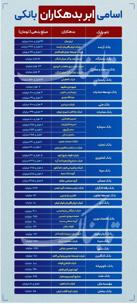 بدهکاران بانکی،اخبار اقتصادی،خبرهای اقتصادی