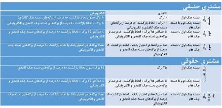 دسته چک،اخبار اقتصادی،خبرهای اقتصادی