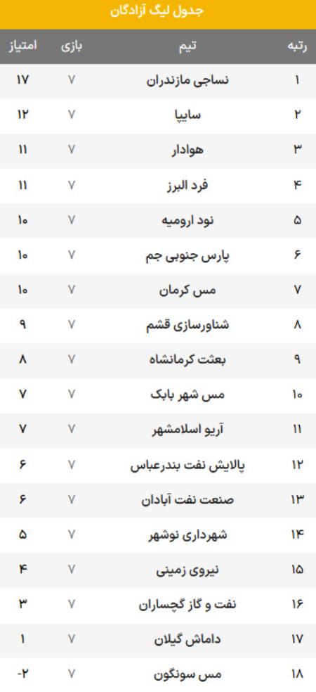 لیگ آزادگان،اخبار ورزشی،خبرهای ورزشی