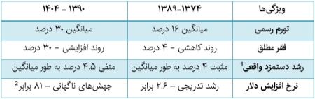 تورم در ایران،اخبار اقتصادی،خبرهای اقتصادی