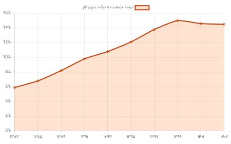 تورم در ایران،اخبار اقتصادی،خبرهای اقتصادی