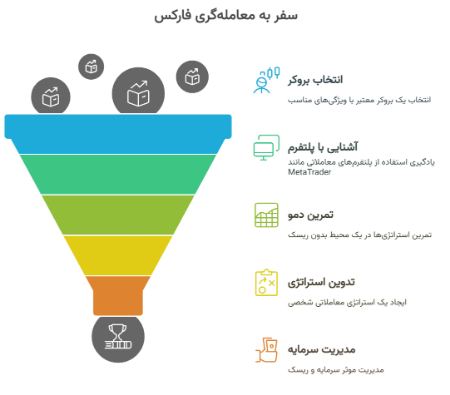 آموزش فارکس برای مبتدیان