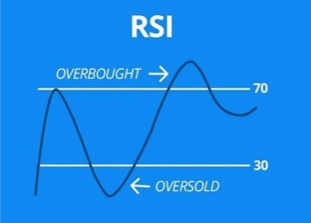 اندیکاتور RSI چیست