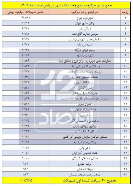 تسهیلات بانک شهر ,اخباراقتصادی ,خبرهای اقتصادی 