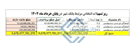 تسهیلات بانک شهر ,اخباراقتصادی ,خبرهای اقتصادی 