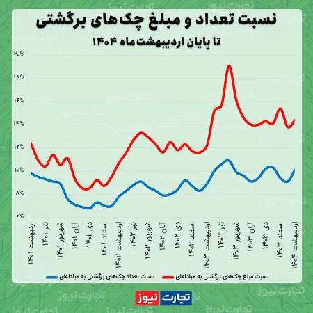 چک برگشتی،اخبار اقتصادی،خبرهای اقتصادی