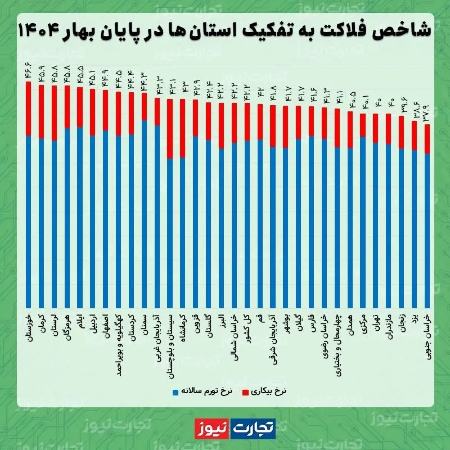 شاخص فلاکت،اخبار اقتصادی،خبرهای اقتصادی