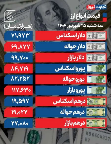 قیمت دلار سکه طلا،اخبار اقتصادی،خبرهای اقتصادی
