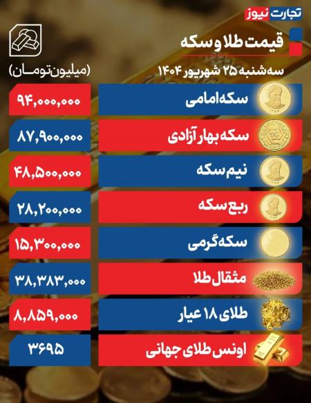قیمت دلار سکه طلا،اخبار اقتصادی،خبرهای اقتصادی