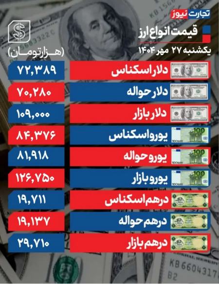 قیمت دلار،اخبار اقتصادی،خبرهای اقتصادی