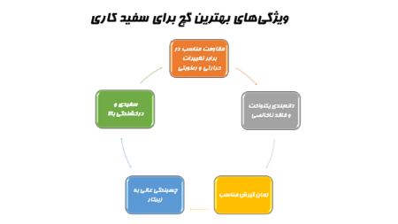 ویژگی های بهترین گچ سفید کاری