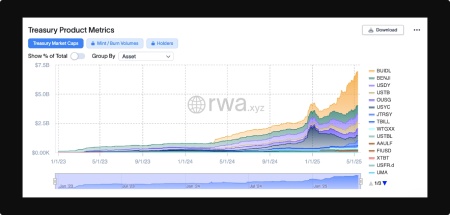 بازار توکن‌سازی خزانه‌داری ایالات متحده در طول زمان