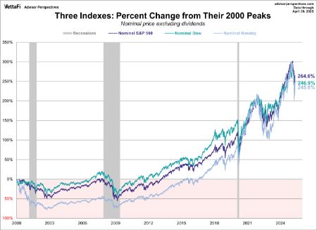 مقایسه شاخص داوجونز با S&P 500 و Nasdaq