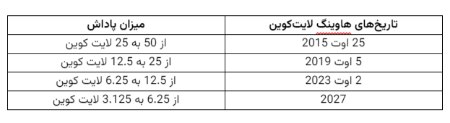 برنامه هاوینگ‌های لایت‌کوین