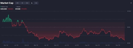 نمودار ارزش بازار میم‌ کوین‌ها در یک سال گذشته