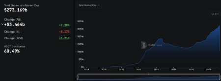 تتر سلطان بی‌رقیب بازار استیبل‌کوین‌ها