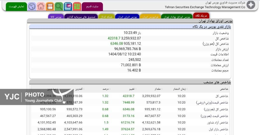   شاخص کل بورس ایران,اخباراقتصادی ,خبرهای اقتصادی 