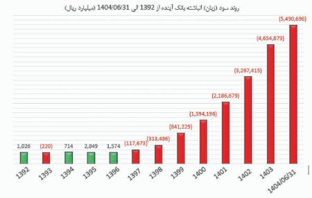 بانک آینده،اخبار اقتصادی،خبرهای اقتصادی