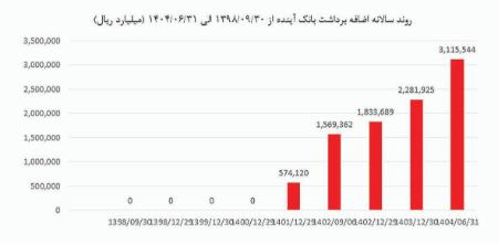 بانک آینده،اخبار اقتصادی،خبرهای اقتصادی