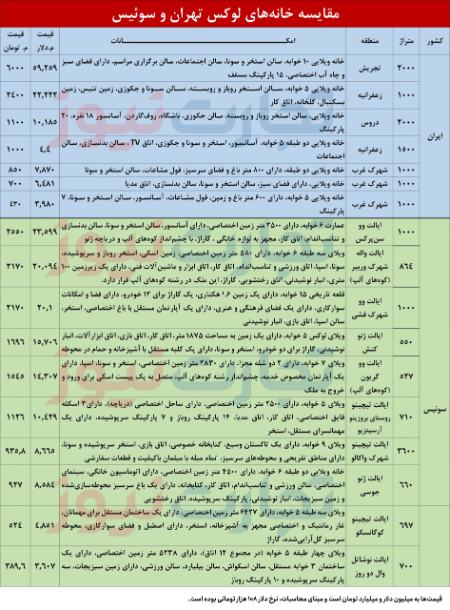 قیمت ویلا،اخبار اقتصادی،خبرهای اقتصادی