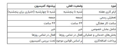 ساعت کاری،اخبار اقتصادی،خبرهای اقتصادی