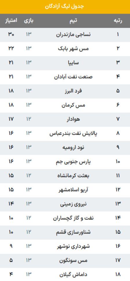 لیگ آزادگان،اخبار ورزشی،خبرهای ورزشی