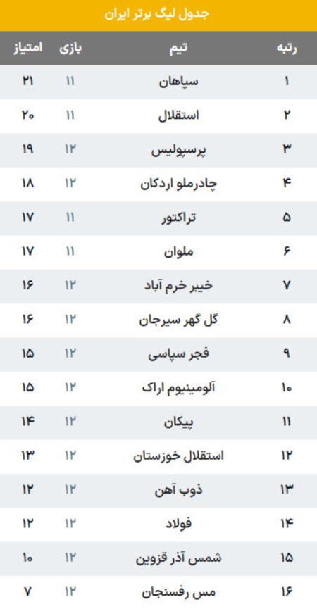 جدول لیگ برتر فوتبال،اخبار ورزشی،خبرهای ورزشی
