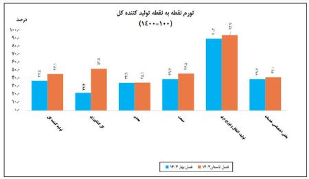تورم،اخبار اقتصادی،خبرهای اقتصادی