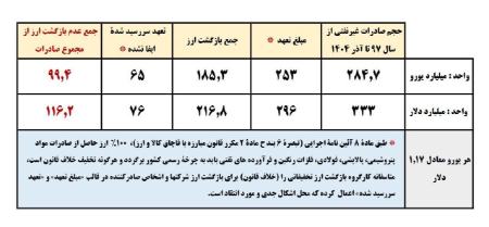 صادرات،اخبار اقتصادی،خبرهای اقتصادی