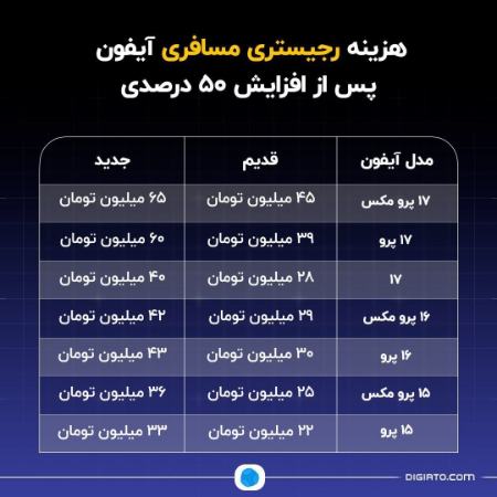 قیمت رجیستری آیفون،اخبار اقتصادی،خبرهای اقتصادی