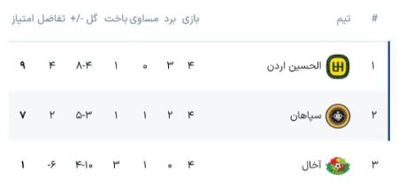 لیگ قهرمانان آسیا،اخبار ورزشی،خبرهای ورزشی