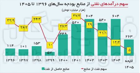 بودجه 1405،اخبار اقتصادی،خبرهای اقتصادی