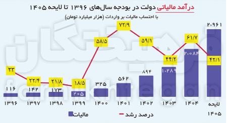بودجه 1405،اخبار اقتصادی،خبرهای اقتصادی
