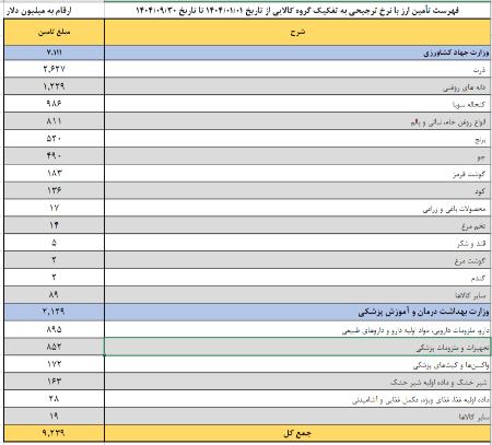 بانک مرکزی،اخبار اقتصادی،خبرهای اقتصادی