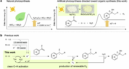 فتوسنتز مصنوعی, تولید هیدروژن با نور خورشید