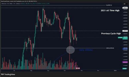 نمودار روزانه ETH/USD