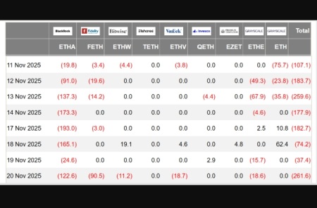 جریان خالص خروجی روزانه ETF های اتریوم (به دلار آمریکا)