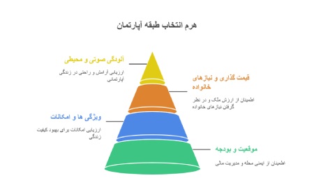 بهترین طبقه ساختمان برای زندگی