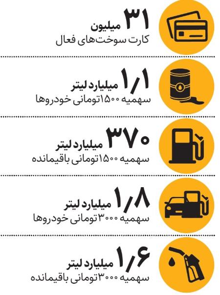 کارت سوخت،اخبار اقتصادی،خبرهای اقتصادی