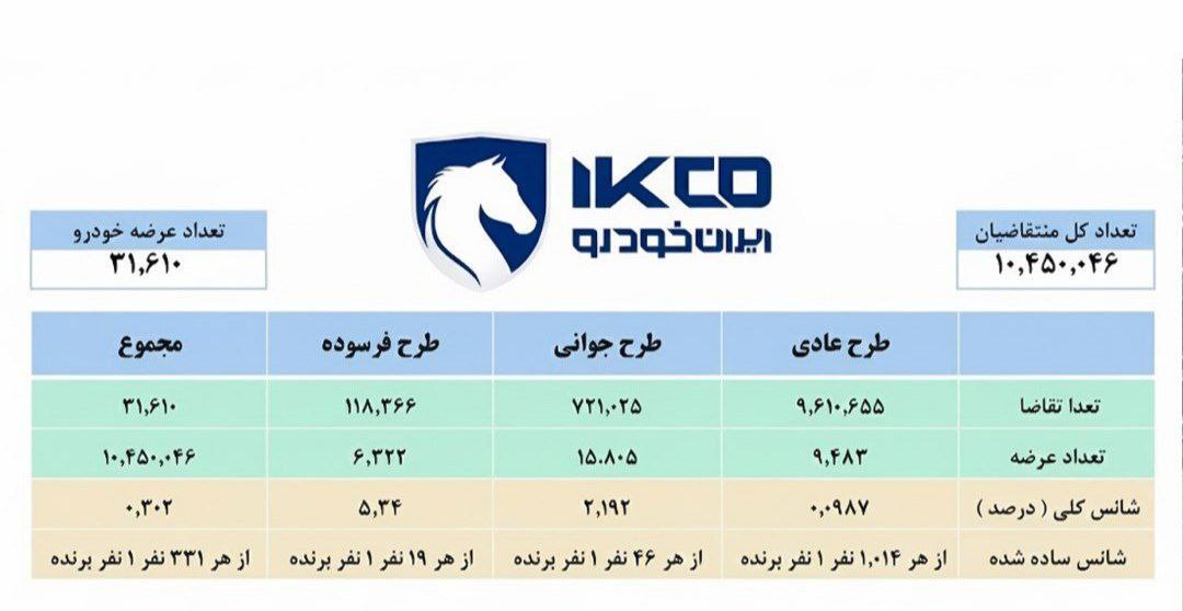 قرعه‌کشی محصولات ایران‌خودرو،اخبار بازار خودرو،خبرهای بازار خودرو