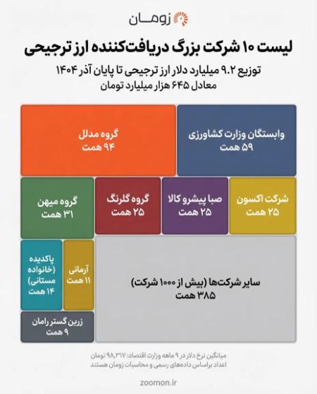ارز دولتی،اخبار اقتصادی،خبرهای اقتصادی