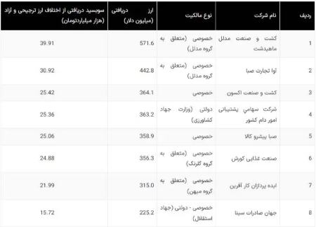 ارز دولتی،اخبار اقتصادی،خبرهای اقتصادی