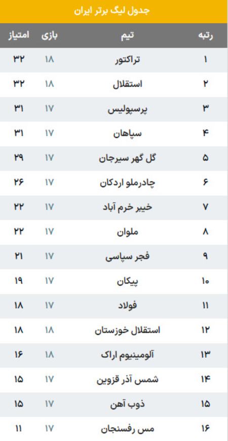 جدول لیگ برتر فوتبال،اخبار ورزشی،خبرهای ورزشی