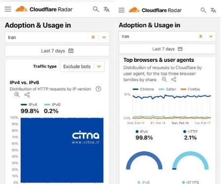 پروتکل ‎IPv6،اخبار تکنولوژی،خبرهای تکنولوژی