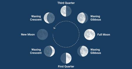 فازهای ماه, شکل‌های ماه در روزهای مختلف