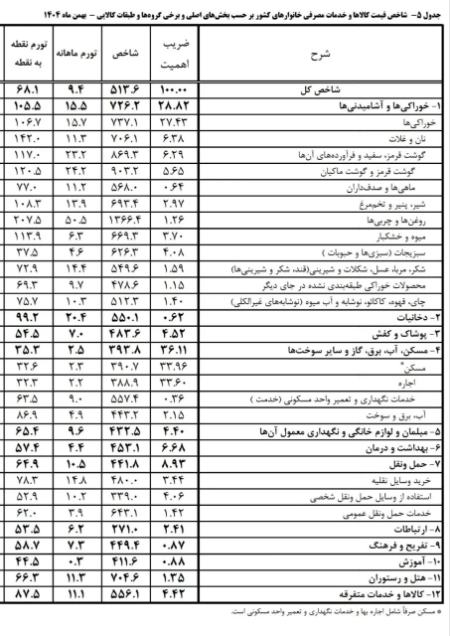 تورم در ایران،اخبار اقتصادی،خبرهای اقتصادی