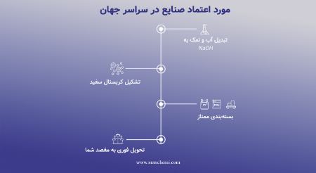 چرا آراکس شیمی انتخاب اول تولیدکنندگان است؟