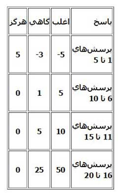 علائم هشدار در رابطه زناشویی