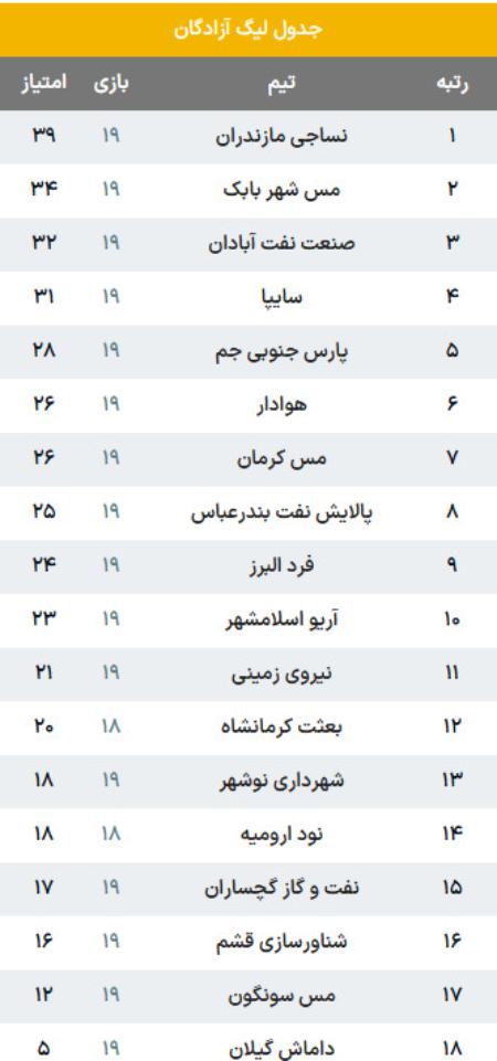 لیگ آزادگان،اخبار ورزشی،خبرهای ورزشی