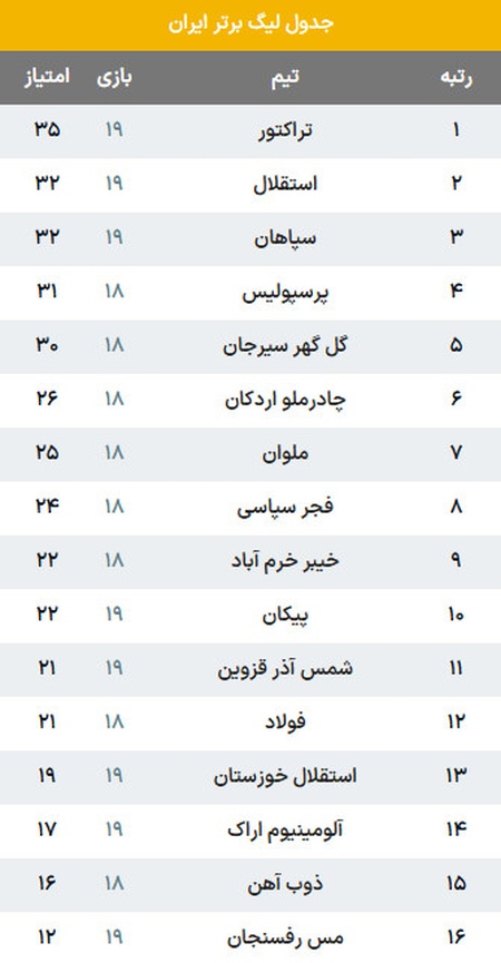 جدول رده بندی لیگ برتر فوتبال،اخبار ورزشی،خبرهای ورزشی